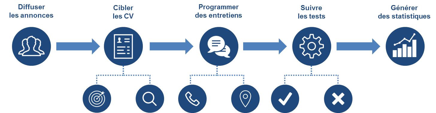 process recrutement